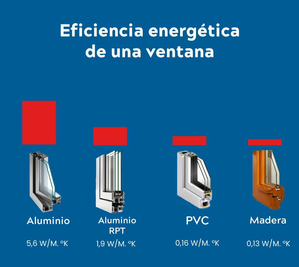 Eficiencia energética de una ventana 