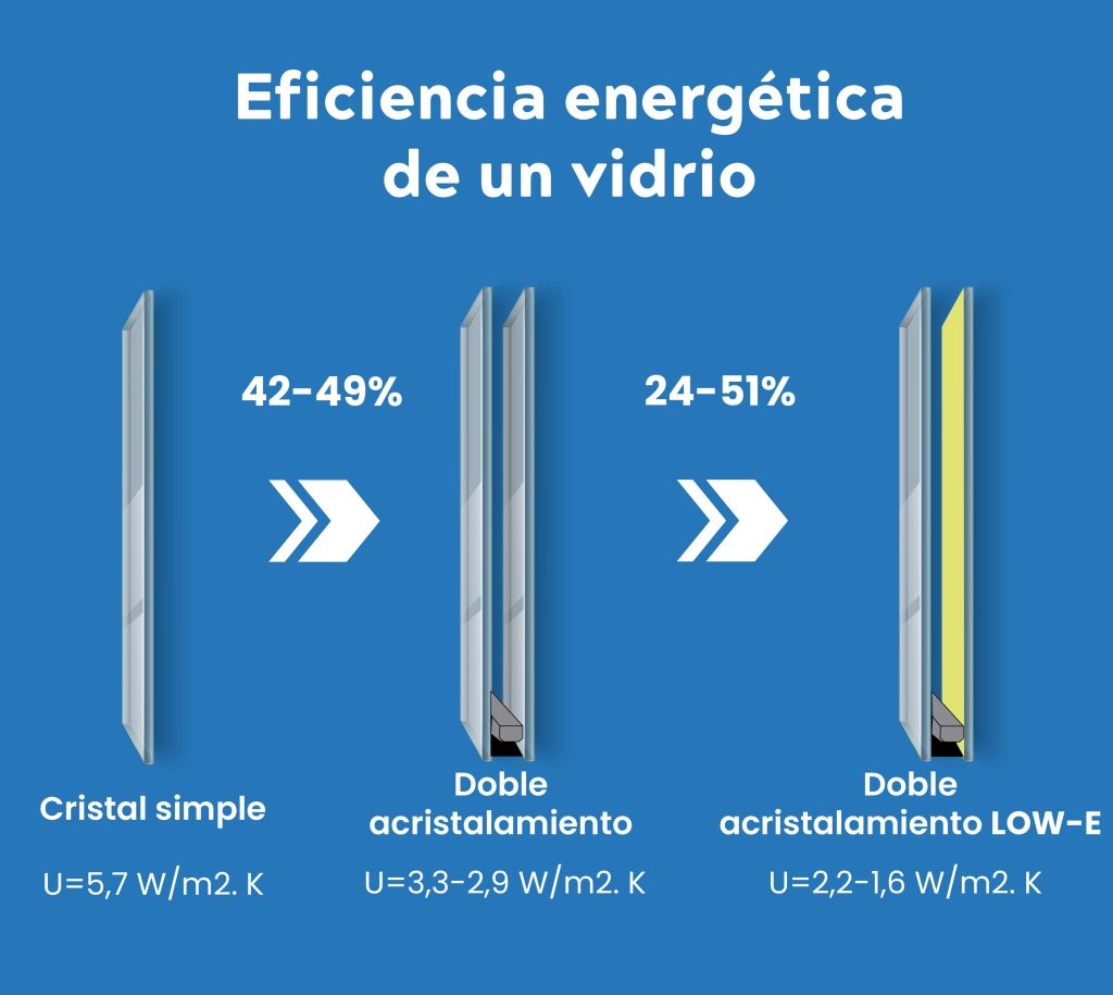 Eficiencia energética de un vidrio 